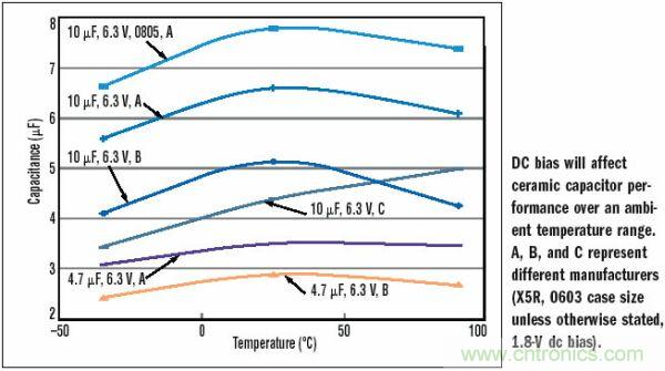10&mu;F，6.3V，X5R陶瓷電容外殼尺寸的變化