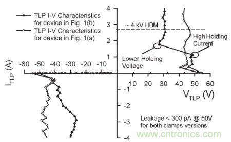 圖4，.圖1(a)和(b)結構的準靜態100 ns TLP雙向I&ndash;V特性。