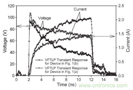 圖3， 140 V極快TLP施加到受測器件時，圖1(a)和圖1(b)結構的電壓與電流波形對比。