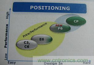 圖1：兼顧提供極致性能的技術和強調易於使用技術的CoolMOS&trade; P6