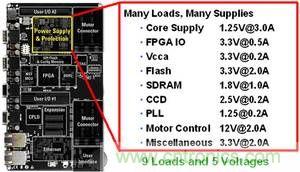 單個係統板中的多重直流負載示例。此示例需要多重電源解決方案