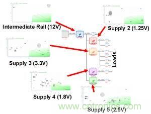 1個12伏特中間電壓軌電源和4個負載點電源組成的典型電源係統架構