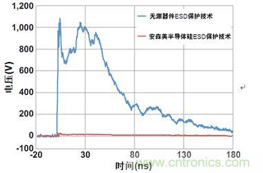 圖1：安森美半導體矽器件與無源競爭器件以50 &Omega;係統在8 kV測得的ESD鉗位性能比較