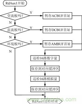 直流、交流、環境檢測板的巡檢流程圖