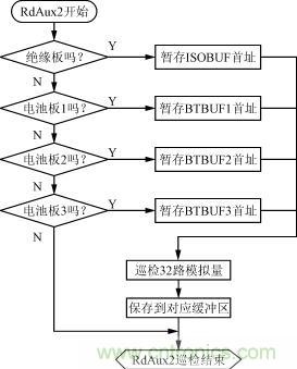 絕緣、電池檢測板的巡檢流程圖