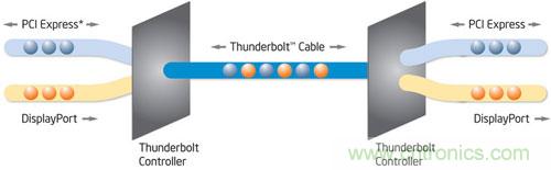 電光火石，雷電接口的看家本領