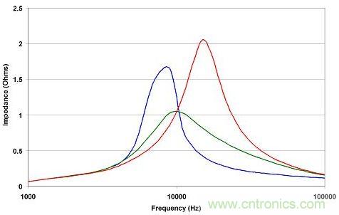在給定CD-CO比的情況下，有一個最佳阻尼電阻