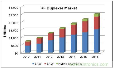在WCDMA的增長和LTE網絡部署的帶動下，蜂窩終端的射頻雙工器的市場將在2016年達到25億美元