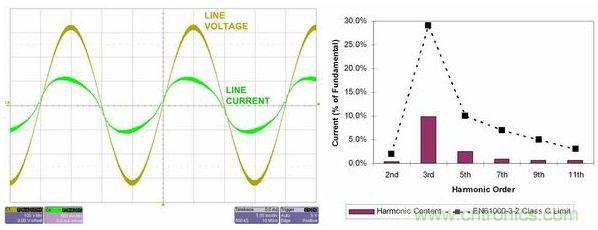 線路電流輕鬆地通過EN61000-3-2 Class C標準