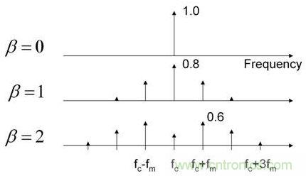 調製電源開關頻率延伸了EMI特征