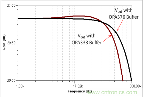 圖5：OPA333 和 OPA376 緩衝器比較圖