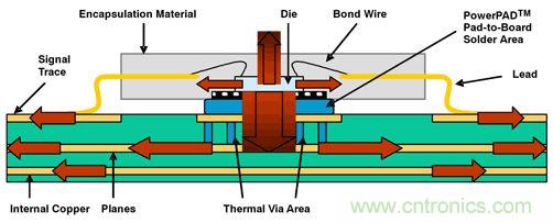 熱量由側麵流經PWB線跡，然後從PWB表麵擴散至周圍環境