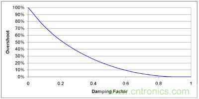 圖 2 增加阻尼比率（降低 Q）來減少過衝