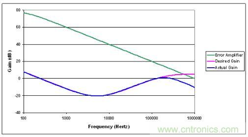 誤差放大器帶寬限製可用增益