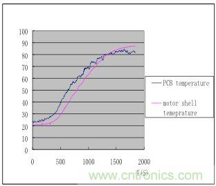 磨製豆漿時 PCB 板子和馬達外殼的溫度