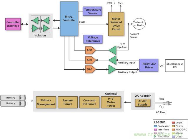 圖2：低電壓電機控製方框圖