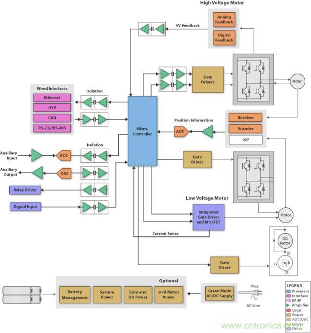 圖1：刷式直流電機係統的方框圖 (SBD)，它具有微處理器、閘極驅動器、隔離器件、工業接口和電源管理。