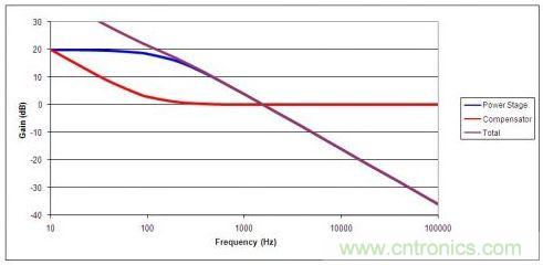 連接誤差放大器為一個 1 型積分電路限製帶寬