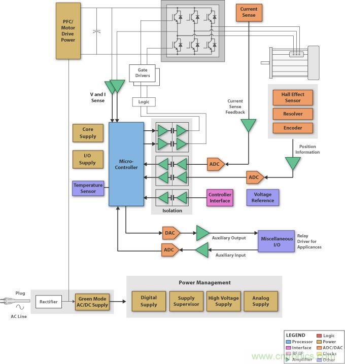 圖4：高電壓電機控製設計方框圖