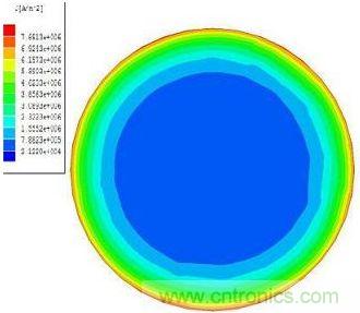高頻下電流向外表麵聚集