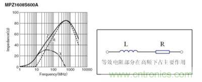 反映磁珠電阻、感抗和總感抗的阻抗曲線及等效電路拓撲