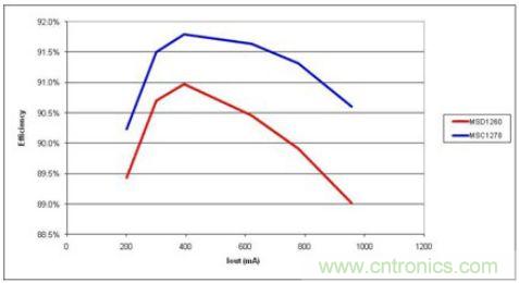 由於更少的電流，高漏電感(MSC1278)產生更高的效率