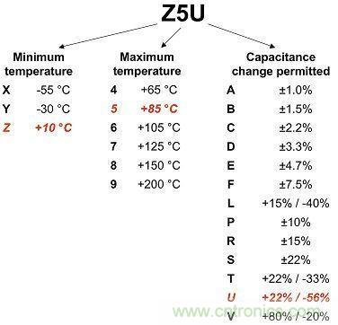 圖1：2類電介質使用3位數進行分類，注意觀察其容差。