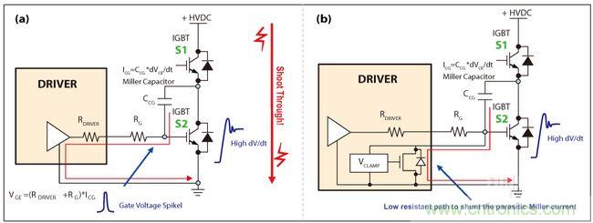 圖4：IGBT因米勒電容造成的寄生導通(a)，主動式米勒箝位可以對寄生米勒電流進行分流(b)