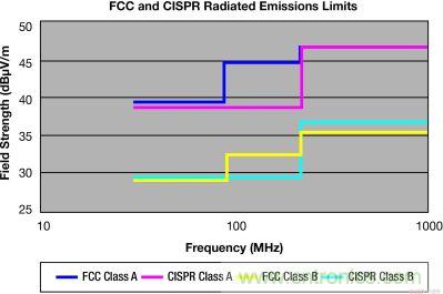 FCC 和 CISPR 輻射限製&mdash;30MHz 到 1GHz，測量距離 10m