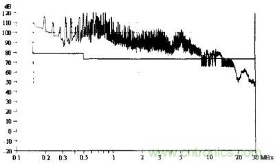 未加任何抑製措施所測得的傳導騷擾
