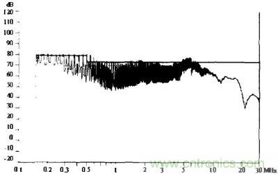 進線電抗器+EMI濾波器後所測的傳導騷擾