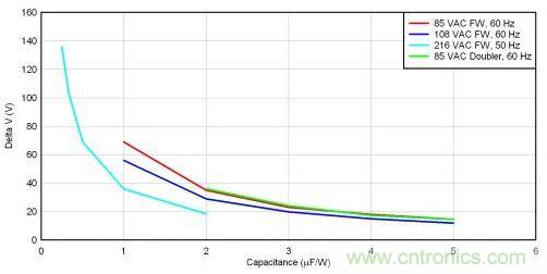 大電容可減小輸入線壓範圍並提高效率