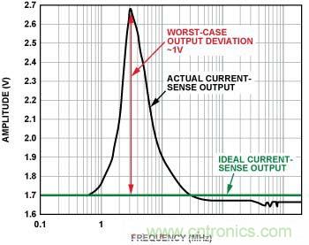 電流傳感器輸出 （無內置EMI濾波器，前向功率 = 12 dBm, 100 mV/分頻，3 MHz時直流輸出達到峰值）