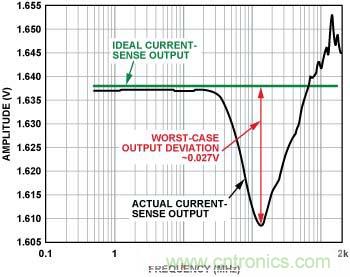 電流傳感器輸出 （內置EMI濾波器，前向功率 = 12 dBm, 5 mV/分頻，>100 MHz時直流輸出達到峰值）