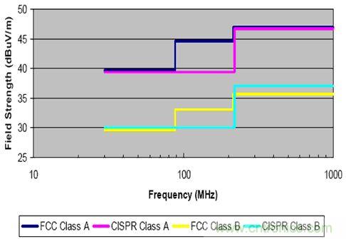 圖2:FCC和CISPR輻射限製&mdash;30MHz到1GHz