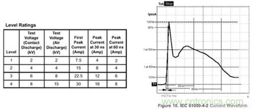 圖1：IEC61000-4-2規範指標一覽表