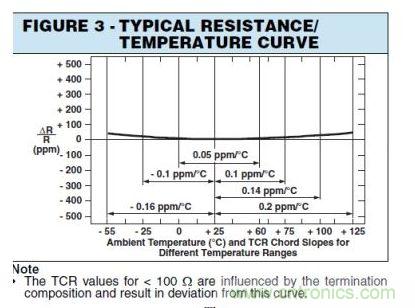 圖3：標準溫度係數