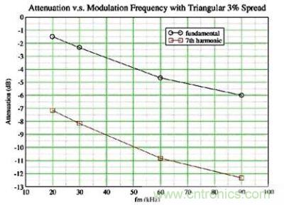 通過調製頻率降低EMI