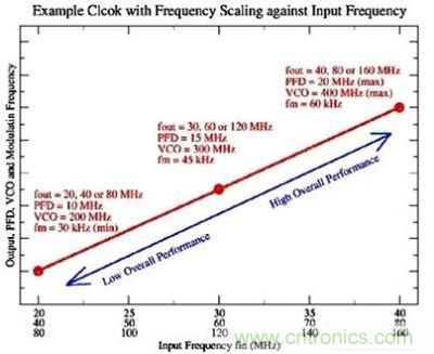 GP SSCG緩衝器芯片中的頻率調整