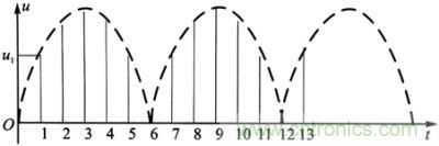 剩餘電流采樣波形