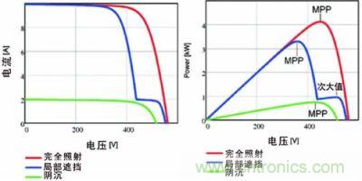 電流/電壓曲線如上麵的圖所示，下麵的圖畫的是功率特性曲線，該曲線具有最大功率點和由局部遮擋效應產生的次大值
