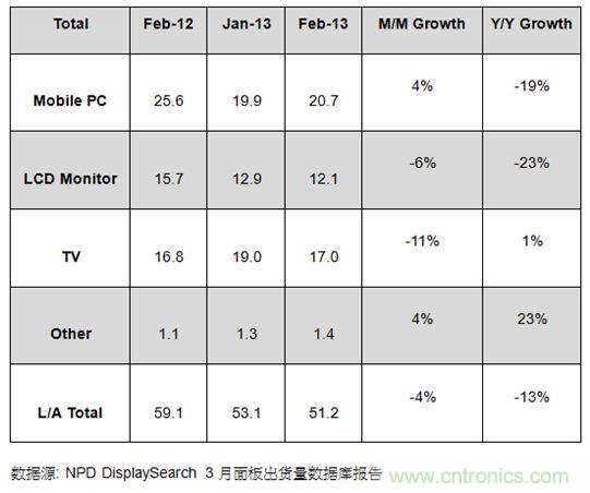 圖1：2012年2月及2013年1、2月大尺寸麵板出貨及成長率 (單位: 百萬片)