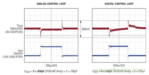 在 15A shuntaifuzaibujinqingkuangxia，moniheshuzikongzhihuanluxiangyingdebijiao。monikongzhihuanluxuyaodeshuchudianrongjinweishuzihuanludeyiban，tongshishixianlezhuoyuededuodewendingshijian