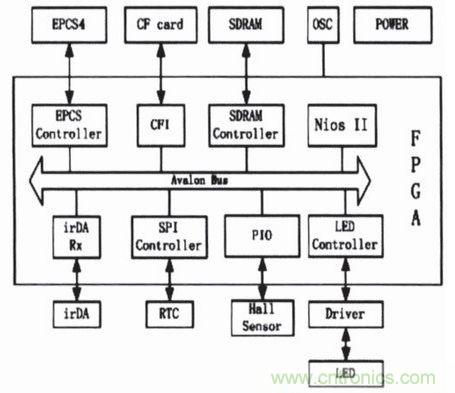 旋轉LED屏控製係統結構