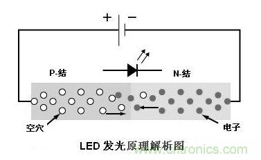 圖1：利用注入式電進行發光的二極管叫發光二極管，通稱LED