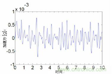 日本村田製作所的加速傳感器SCA121T從醫院病床上測量患者的心髒衝擊掃描圖波形