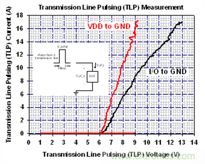利用傳輸線脈衝產生係統(TLP)量測AZ1065係列產品的電流對電壓曲線