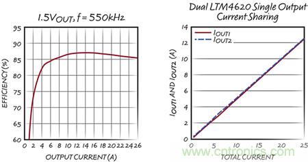 兩相、1.5V 的效率和均流圖