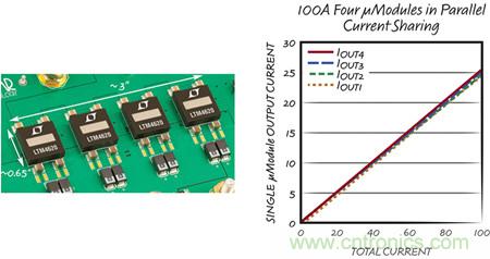 8 相、4 個 &micro;Module 穩壓器可擴展至 100A的設計