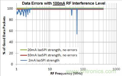 圖6：isoSPI抗RF幹擾能力